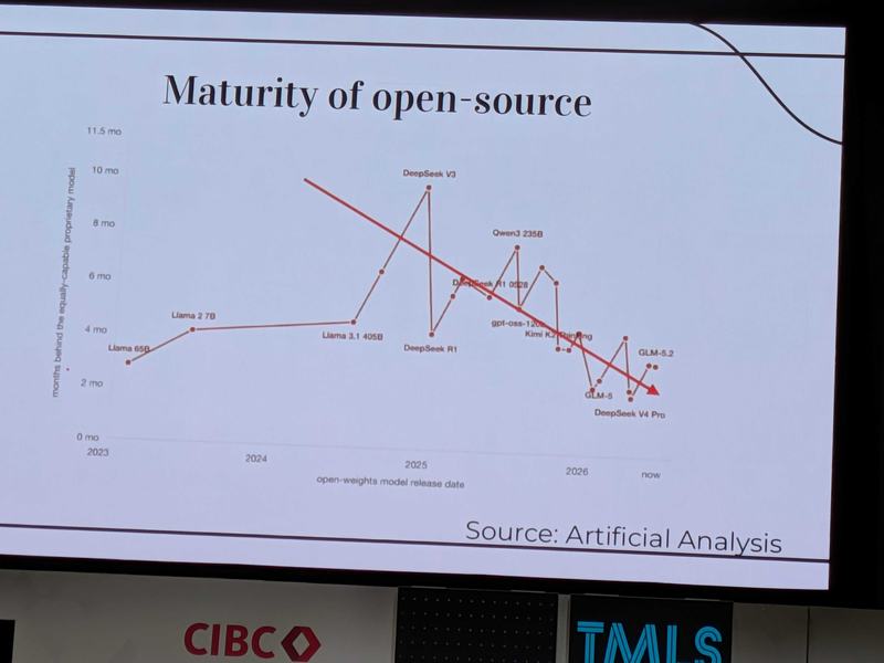 Chart with a Y axis that is labeled "months behind equally capable proprietary model" and an X axis that says "open weight model release date." The trend line is moving downward and showing that open weight models are gradually achieving parity.