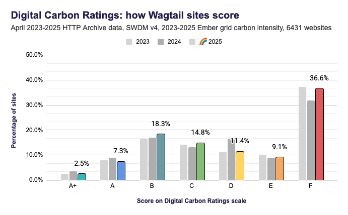 Bar chart - Digital Carbon Ratings: how Wagtail sites score. April 2023-2025 HTTP Archive data, SWDM v4, 2023-2025 Ember grid carbon intensity, 6431 websites.