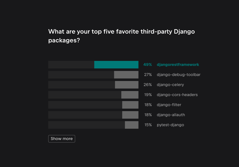 Bar chart of "What are your top five favorite third-party Django packages?"
