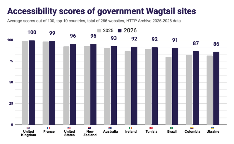Average scores out of 100, top 10 countries, total of 266 websites, HTTP Archive 2025-2026 data. From the UK with 100, to Ukraine with 86