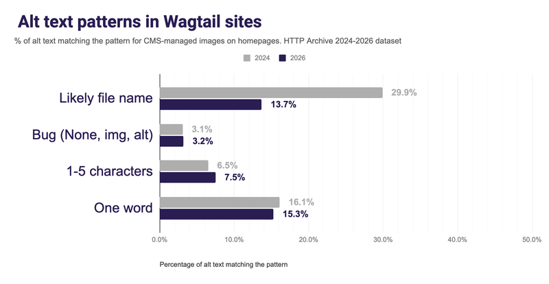 Alt text patterns in Wagtail sites. % of alt text matching the pattern for CMS-managed images. HTTP Archive 2024-2026 dataset. Likely file name: 29.9 to 13.7%. Bug (None, img, alt): 3.1 to 3.2%. 1-5 characters: 6.5 to 7.5%. One word: 16.1 to 15.3%