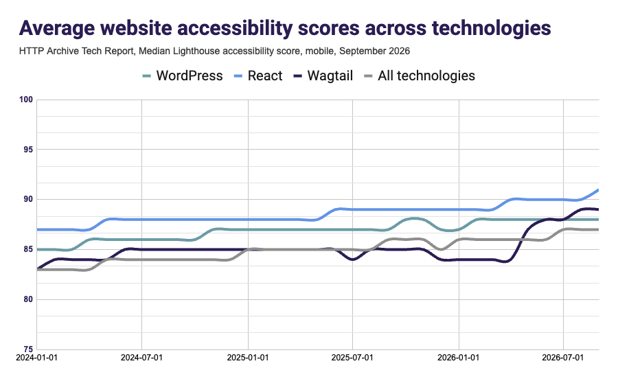 Average website accessibility scores across technologies. HTTP Archive Tech Report, Median Lighthouse accessibility score, mobile, September 2026. Last data point: WordPress 88, Wagtail 99, React 91, 'all' at 87