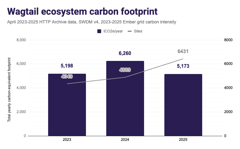 Bar chart - Wagtail ecosystem carbon footprint , April 2023-2025 HTTP Archive data, SWDM v4, 2023-2025 Ember grid carbon intensity. 2023: 5198 tons for 4349 websites. 2024: 6260 tons for 4889 websites. 2025: 5173 tons for 6431 websites.
