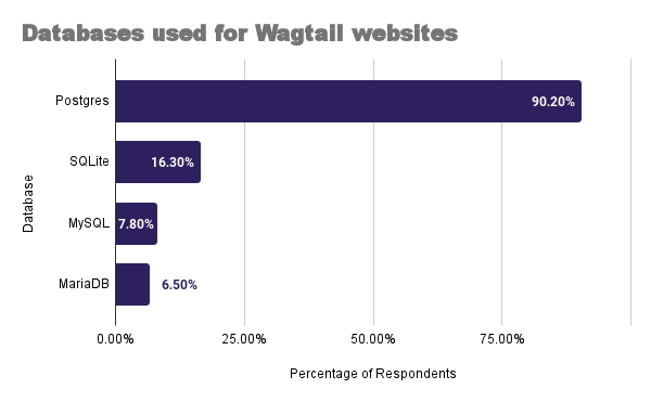 This is a chart showing the database preferences for Wagtail websites.