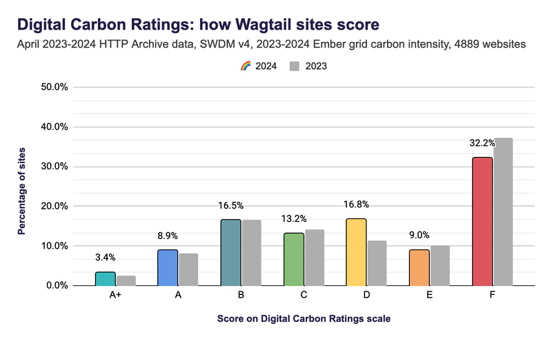 Digital Carbon Ratings scale - Wagtail sites distribution, April 2024 vs. April 2023 HTTP Archive data. A+: 3.4 vs. 2.4%, A: 8.9 vs. 8.2%, B: 16.5 vs. 16.6%, C: 13.2 vs. 14.1%, D: 16.8 vs. 11.4%, E: 9.0 vs. 10.1%, F: 32.2 vs. 37.2%