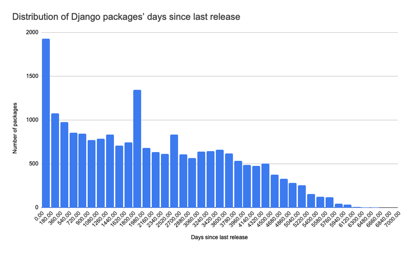 Distribution of Django packages days since last release histogram, with linear amount of packages in 6 months bucket, with a spike around 5 years ago
