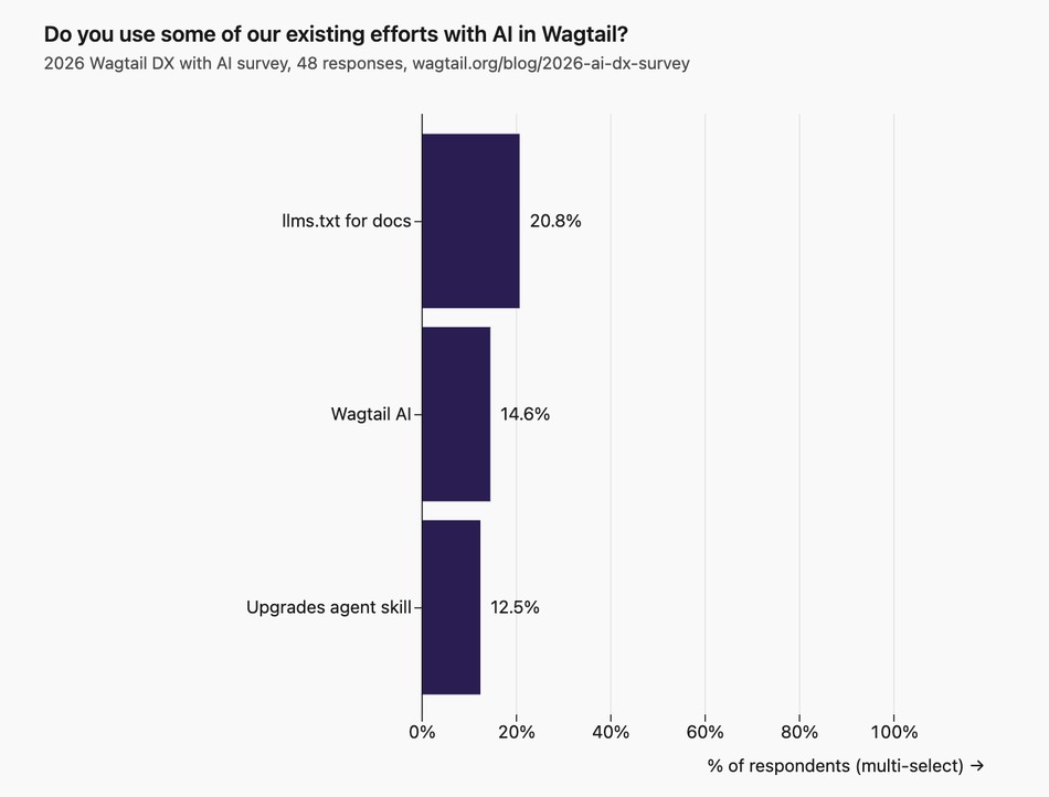 Do you use some of our existing efforts with AI in Wagtail? 3 distinct options. Top: "llms.txt for docs" (20.8%, 10 respondents), "Wagtail AI" (14.6%, 7 respondents), "Upgrades agent skill" (12.5%, 6 respondents)