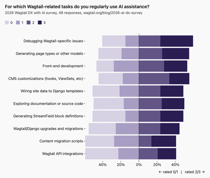 Diverging stacked bar showing only the extreme ratings (0 and 3), with 10 subtasks ordered by average score (highest first). Highest average: "Debugging Wagtail-specific issues" at 1.70 of 3 (36.2% rated it 3). Lowest: "Wagtail API integrations" at 1.25