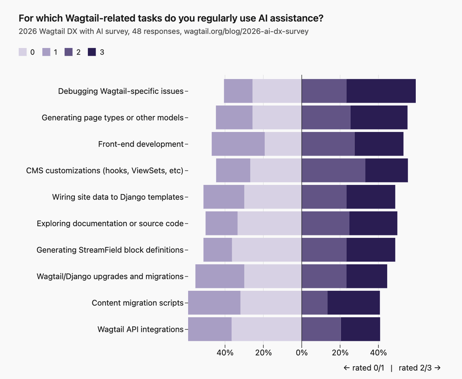 Diverging stacked bar showing only the extreme ratings (0 and 3), with 10 subtasks ordered by average score (highest first). Highest average: "Debugging Wagtail-specific issues" at 1.70 of 3 (36.2% rated it 3). Lowest: "Wagtail API integrations" at 1.25