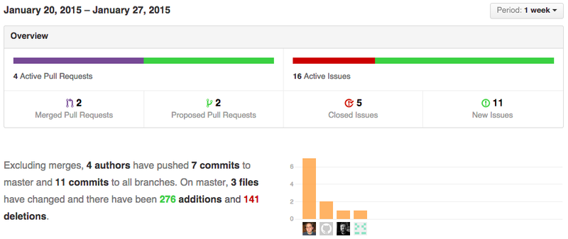 Github activity pulse January 20 - January 27