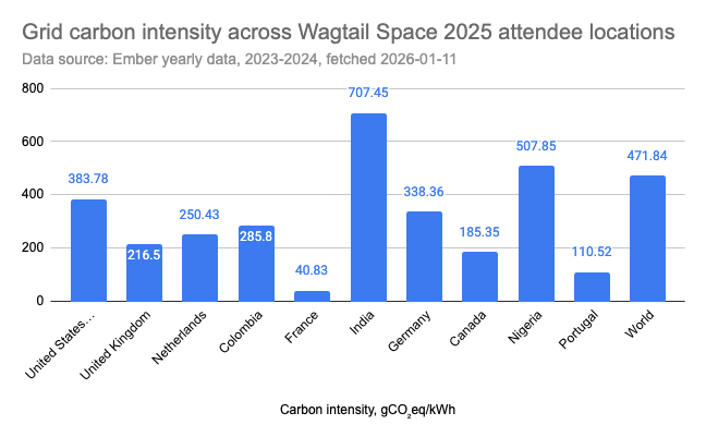 Bar chart with 10 countries: Grid carbon intensity across Wagtail Space 2025 attendee locations, Data source: Ember yearly data, 2023-2024, fetched 2026-01-11