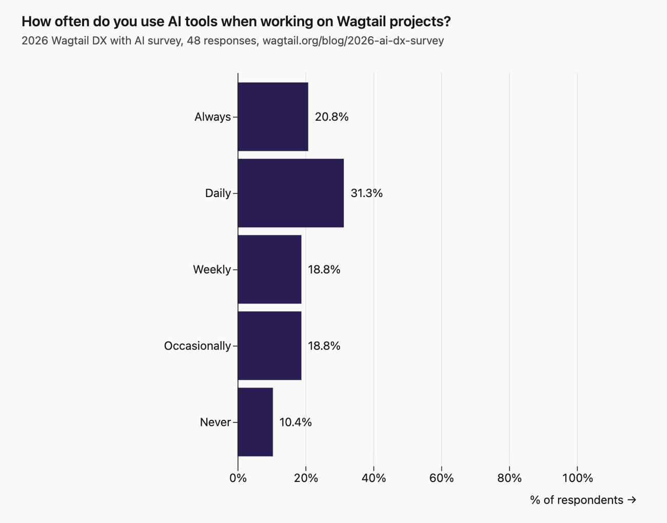 How often do you use AI tools when working on Wagtail projects? 48 respondents. Most common answer: "Daily" at 31.3% (15). Then "Always" at 20.8%, "Weekly" at 18.8%.