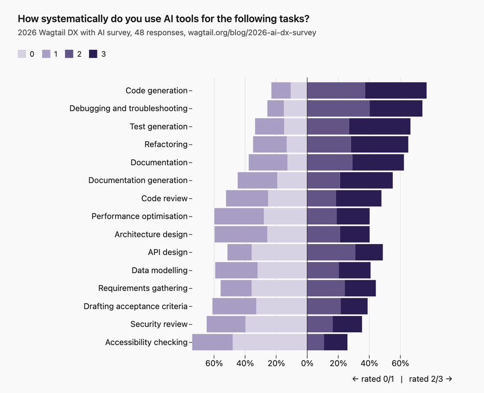 Diverging stacked bar showing the full 0–3 distribution at autoscale, with 15 subtasks ordered by average score (highest first). Highest average: "Code generation" at 2.06 of 3 (39.6% rated it 3). Lowest: "Accessibility checking" at 0.93 (47.8% rated it 0