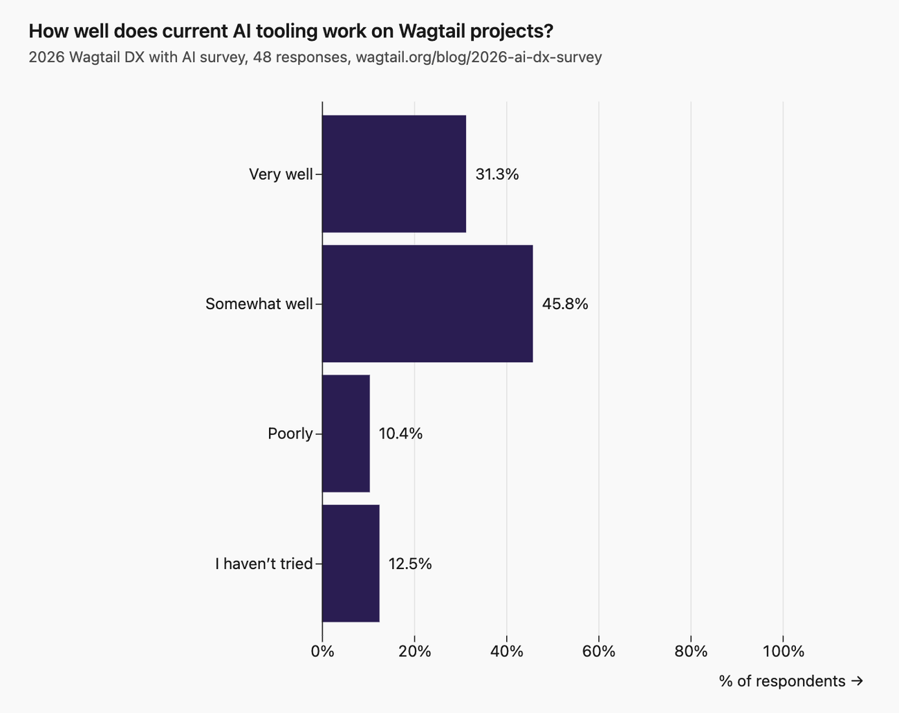 How well does current AI tooling work on Wagtail projects? 48 respondents. Most common answer: "Somewhat well" at 45.8% (22). Then "Very well" at 31.3%, "I haven’t tried" at 12.5%.