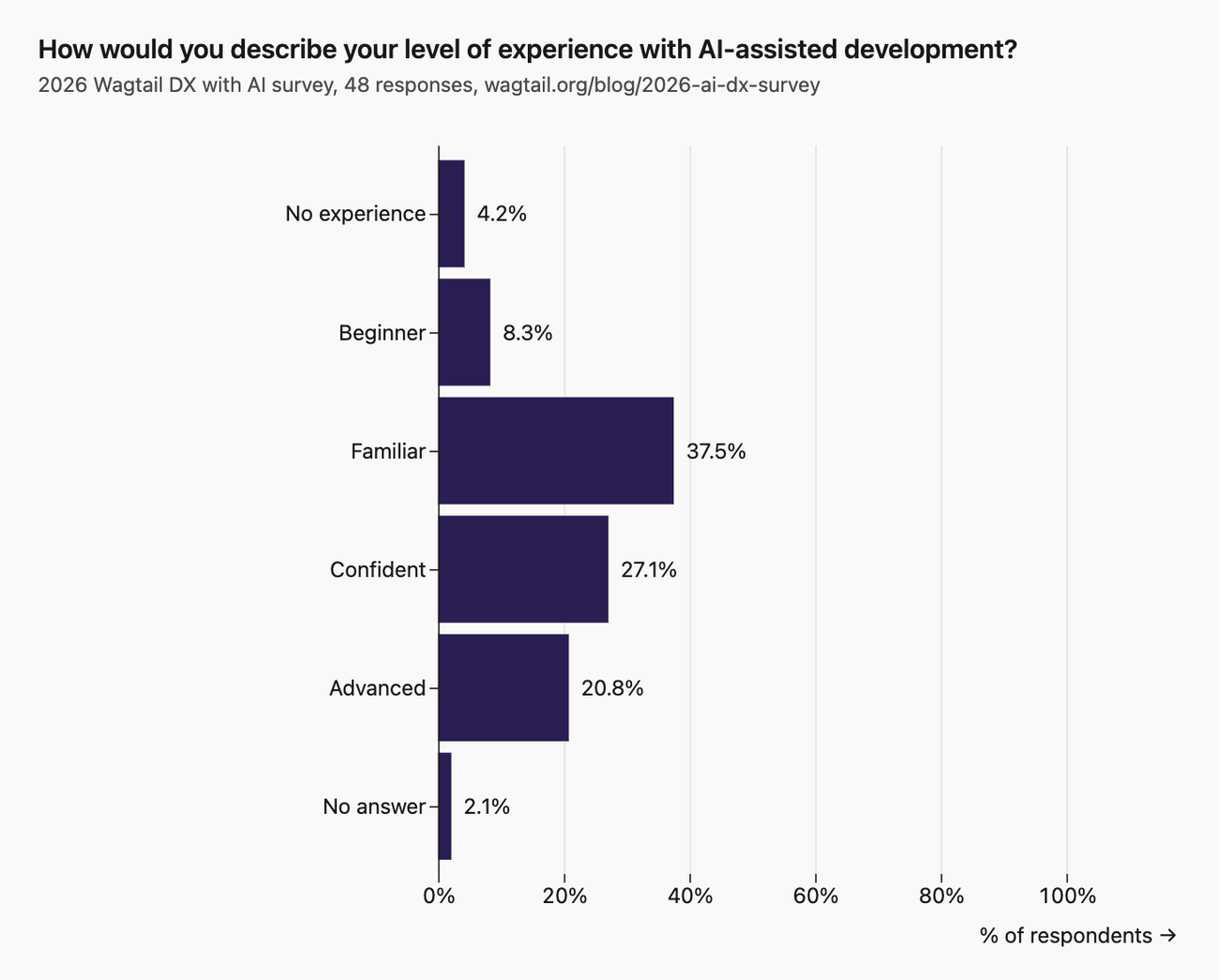 How would you describe your level of experience with AI-assisted development? 48 respondents. Most common answer: "Familiar" at 37.5% (18). Then "Confident" at 27.1%, "Advanced" at 20.8%.