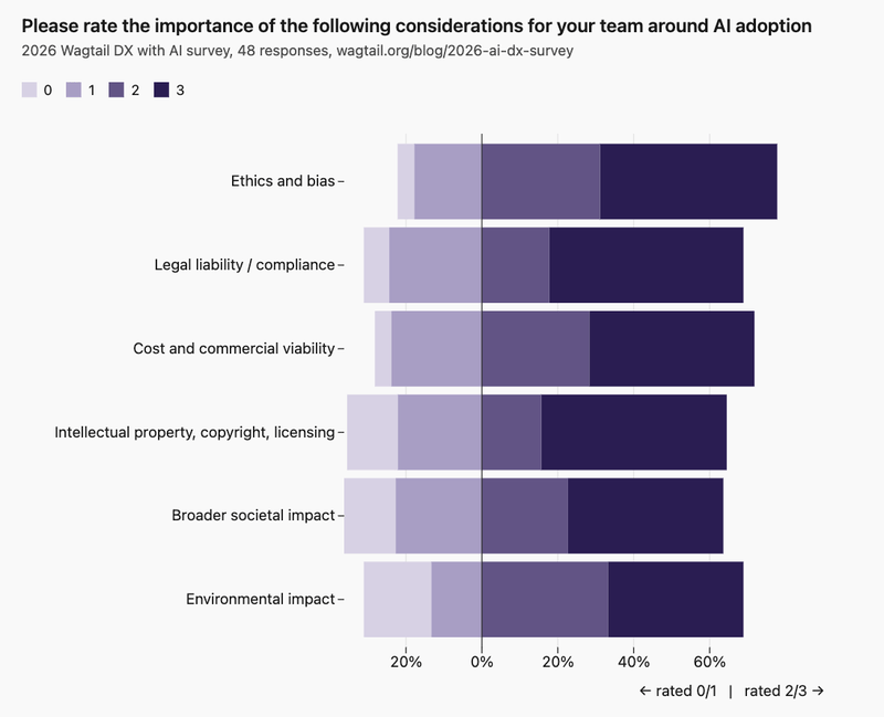 Diverging stacked bar showing the full 0–3 distribution at autoscale, with 6 subtasks ordered by average score (highest first). Highest average: "Ethics and bias" at 2.20 of 3 (46.7% rated it 3). Lowest: "Environmental impact" at 1.87 (17.8% rated it 0).