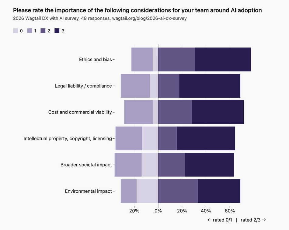 Diverging stacked bar showing the full 0–3 distribution at autoscale, with 6 subtasks ordered by average score (highest first). Highest average: "Ethics and bias" at 2.20 of 3 (46.7% rated it 3). Lowest: "Environmental impact" at 1.87 (17.8% rated it 0).