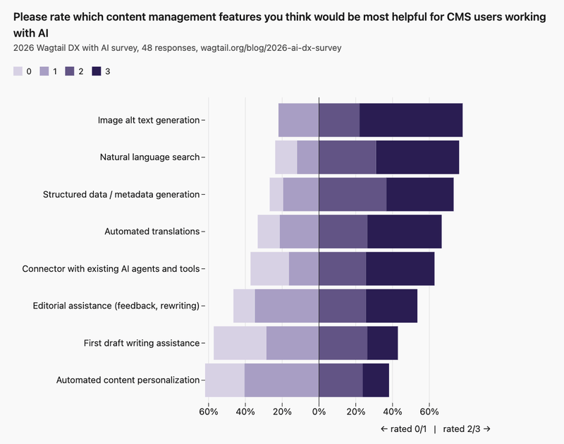 Diverging stacked bar showing only the extreme ratings (0 and 3), with 8 subtasks ordered by average score (highest first). Highest average: "Image alt text generation" at 2.34 of 3 (56.1% rated it 3). Lowest: "Automated content personalization" at 1.31