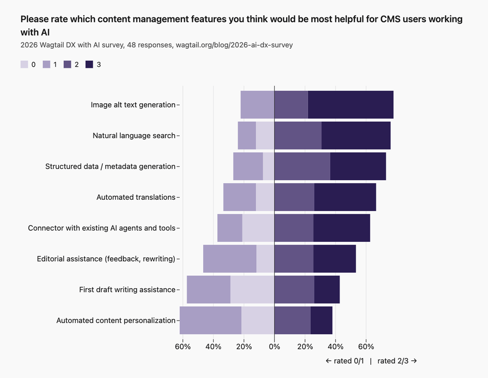Diverging stacked bar showing only the extreme ratings (0 and 3), with 8 subtasks ordered by average score (highest first). Highest average: "Image alt text generation" at 2.34 of 3 (56.1% rated it 3). Lowest: "Automated content personalization" at 1.31