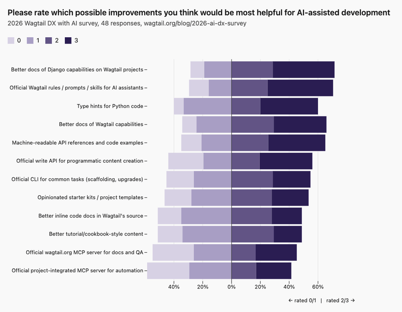 Diverging stacked bar with 12 subtasks ordered by average score (highest first). Highest average: "Better documentation of Django capabilities on Wagtail projects" at 2.05 of 3 (42.9% rated it 3). Lowest: "Official project-integrated MCP"