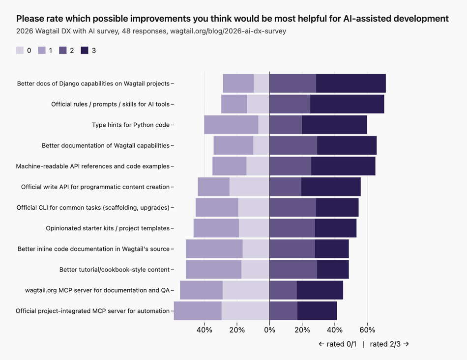 Diverging stacked bar with 12 subtasks ordered by average score (highest first). Highest average: "Better documentation of Django capabilities on Wagtail projects" at 2.05 of 3 (42.9% rated it 3). Lowest: "Official project-integrated MCP"