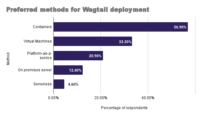 This is a chart showing the top ways developers deploy Wagtail to production.