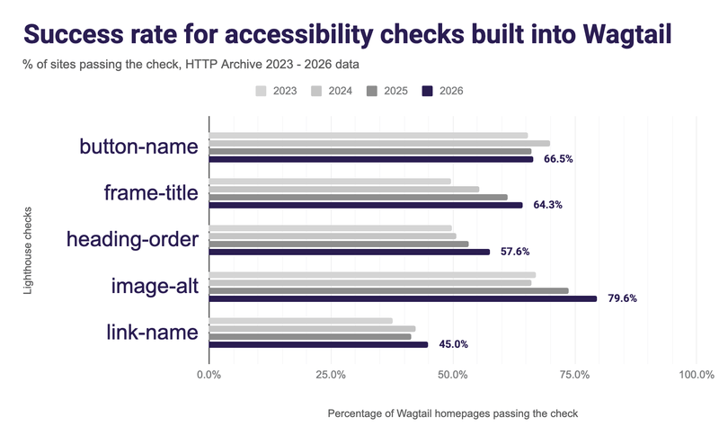 Success rate for accessibility checks built into Wagtail. % of sites passing the check, HTTP Archive 2023 - 2026 data. button-name: increase to 66.5% in 2026. image-alt: up to 79.6% in 2026. link-name: up to 45% in 2025. heading-order: up to 57.6%.