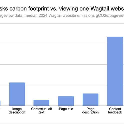 Bar chart of Wagtail AI tasks carbon footprint vs. loading one Wagtail website page.  Range of 0 to 0.8 in grams of CO2E, vs median Wagtail page load, at 0.2. One AI task is higher than the page load