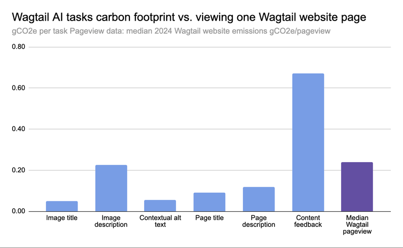 Bar chart of Wagtail AI tasks carbon footprint vs. loading one Wagtail website page.  Range of 0 to 0.8 in grams of CO2E, vs median Wagtail page load, at 0.2. One AI task is higher than the page load