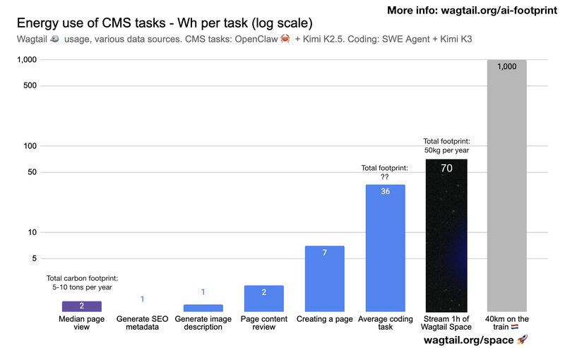 Energy use of CMS tasks - Wh per task log scale