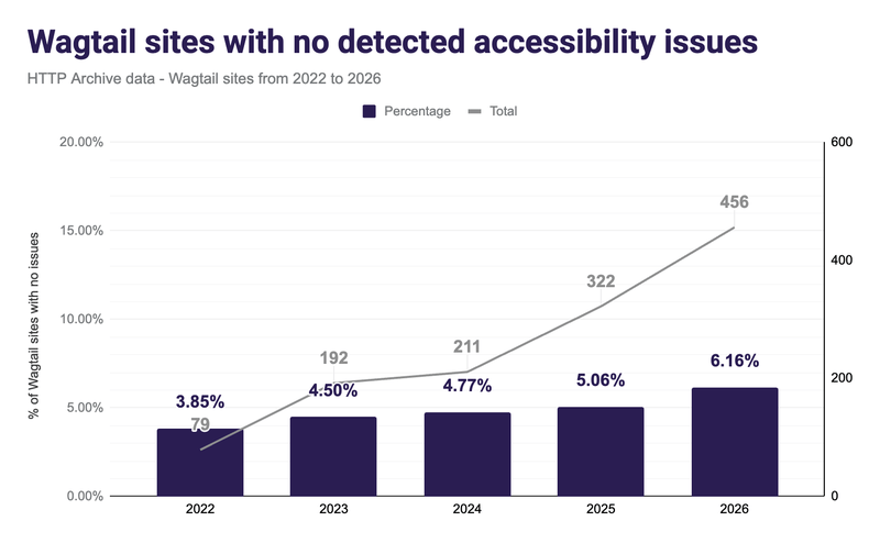 Wagtail sites with no detected issues. HTTP Archive Wagtail sites from 2022 to 2026. Percentage as a bar chart, from 3.85% in 2022, 4.50%, 4.77%, 5.06%, 6.16% in 2026