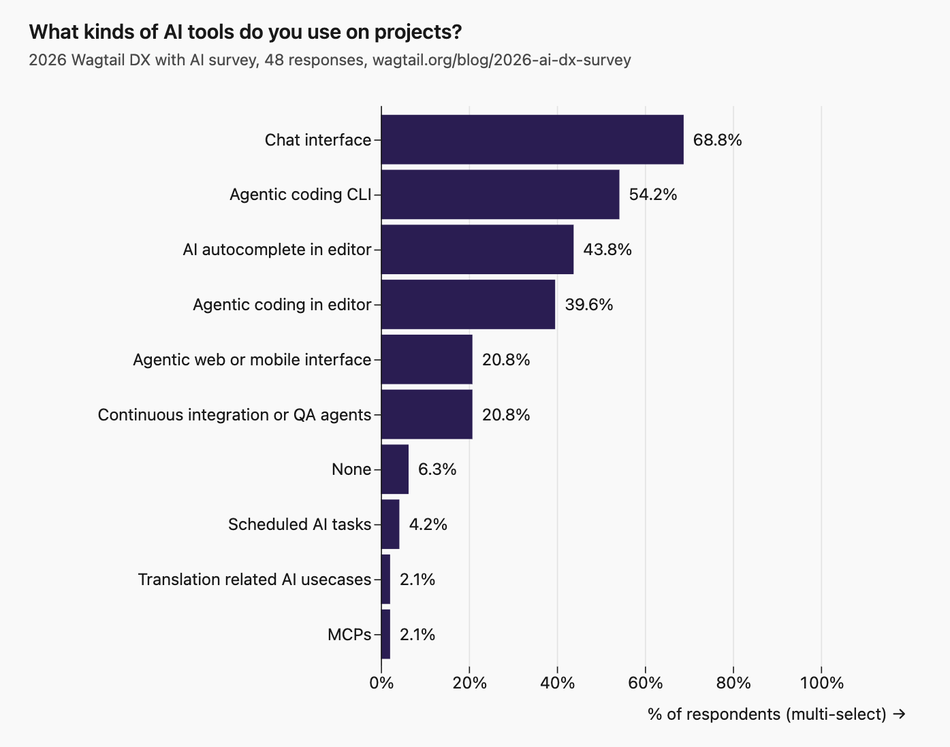 10 distinct options picked. Top: "Chat interface" (68.8%, 33 respondents), "Agentic coding CLI" (54.2%, 26 respondents), "AI autocomplete in editor" (43.8%, 21 respondents). Least picked: "MCPs" (2.1%).