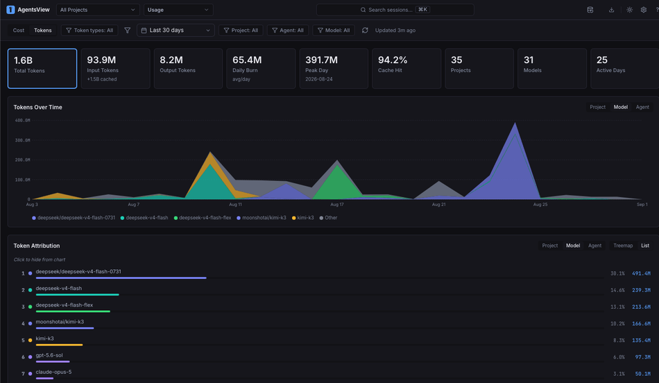 Screenshot of an Agentsview reporting showing tokens spent across multiple models