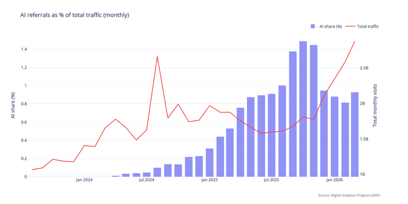 Combined bar chart and line chart of Al referrals as % of total traffic (monthly), DAP data. AI referrals represent 1% of all traffic