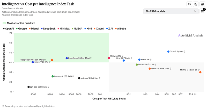 Scatterplot of AI models - artificial analysis intelligence vs cost per task