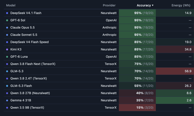 Table of how different models perform on Wagtail tasks