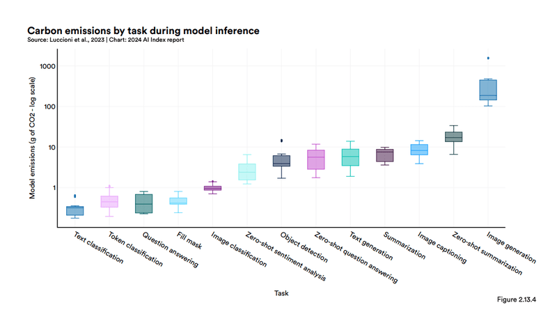 Carbon emissions by task during model inference - 2024 AI index report