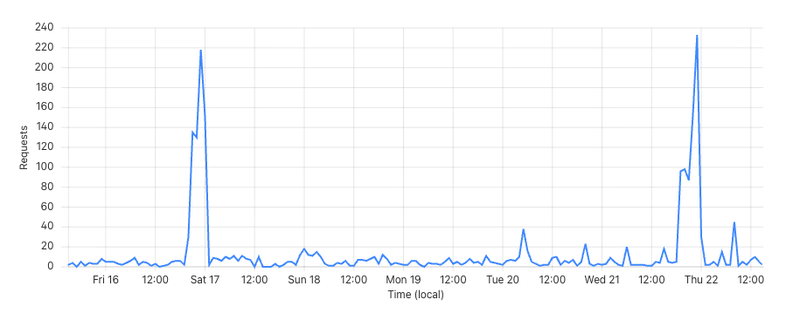 Line chart of requests to LLM-friendly plain text content on the guide website, with two large spikes