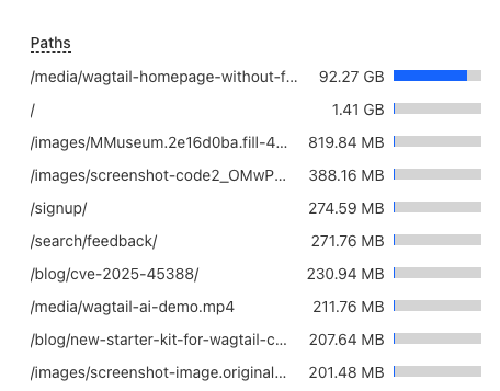 Screenshot of the Cloudflare top 10 paths per bandwidth uses. The homepage video at the top uses 92GB. Subsequent entries are much lower.