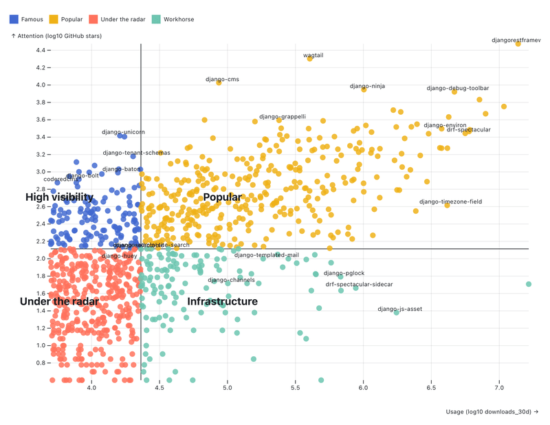 Quadrant scatter plot of Django packages, with x axis for downloads and y axis for stars