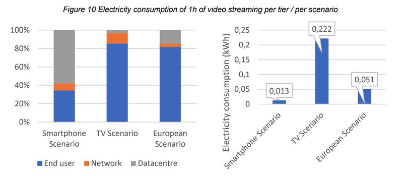 Figure 10 Electricity consumption of 1h of video streaming per tier / per scenario - two charts