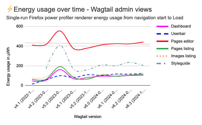 Graph of energy usage over time, loading the Wagtail admin dashboard, measured in the Firefox profiler