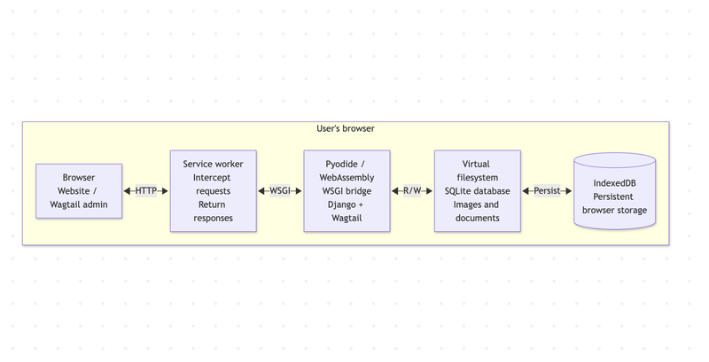 From L to R: Browser Website / Wagtail admin Service worker Intercept requests Return responses +WSGI→ User's browser Pyodide / WebAssembly WSGI bridge Django + Wagtail +R/W→ Virtual filesystem SQLite database Images and documents * Persist→ IndexedDB