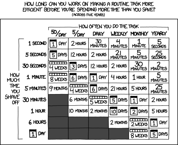 Table: How long can you work on making a routine task more efficient before you're spending more time than you save? (across five years)
