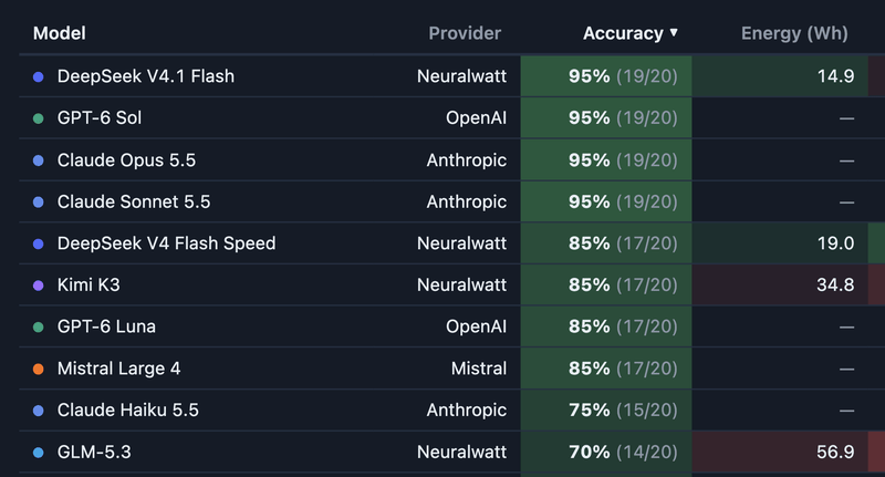 Table of how AI models rank on accuracy and energy use across Wagtail tasks