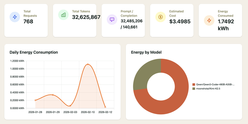 Dashboard UI showcasing energy use of AI inference in Neuralwatt, with a graph of daily energy consumption