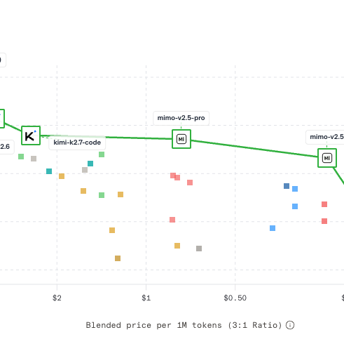 Graph of LLM pareto frontier, Code Arena Web Dev open weight models