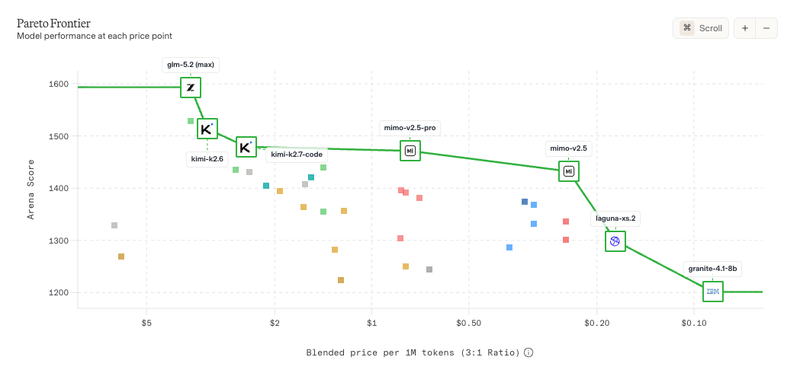 Graph of LLM pareto frontier, Code Arena Web Dev open weight models