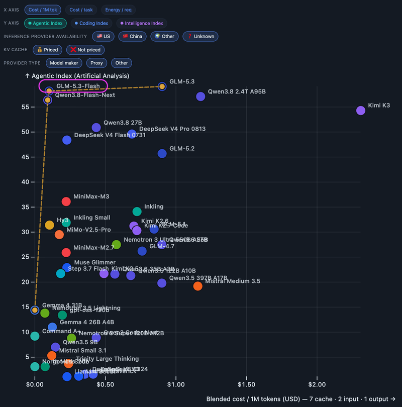 Scatter plot of AI models, with the drawn pareto frontier, GLM 5.3 Flash in the top left