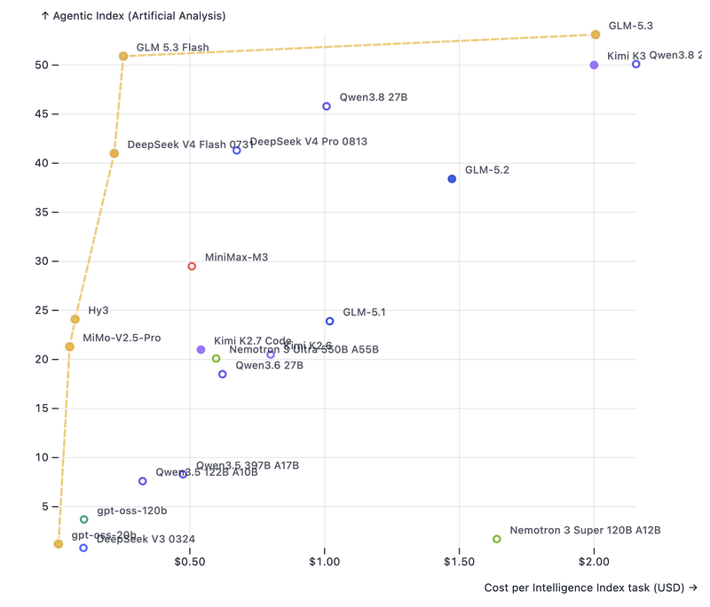 Scatter plot with Pareto frontier of models agentic index cost per task. Agentic index compared with cost per task